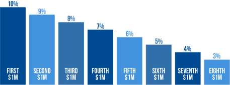 Modern Lehman scale for calculating commission on a business sale