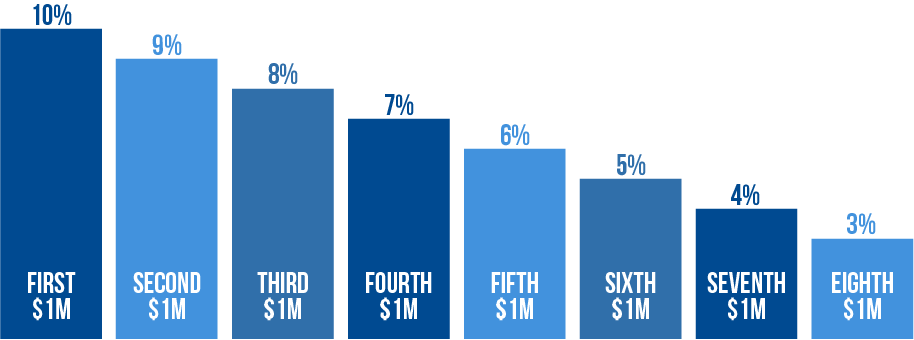 Modern Lehman scale for calculating commission on a business sale